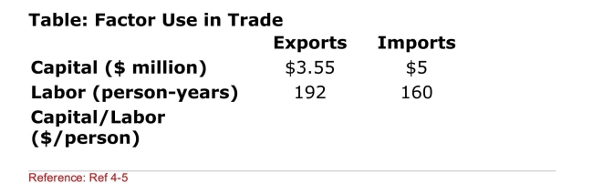 <strong> (Table: Factor Use in Trade) In the hypothetical economy Provided in the table, what is the capitaltolabor ratio for Imports?</strong> A)$31,250 B)$21,500 C)$1,600 D)$3,125
