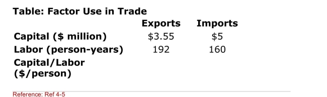   (Table: Factor Use in Trade)  In the hypothetical economy Provided in the table, what is the capital­to­labor ratio for Exports? A) $1,849 B) $35,500 C) $18,490 D) $1,920 