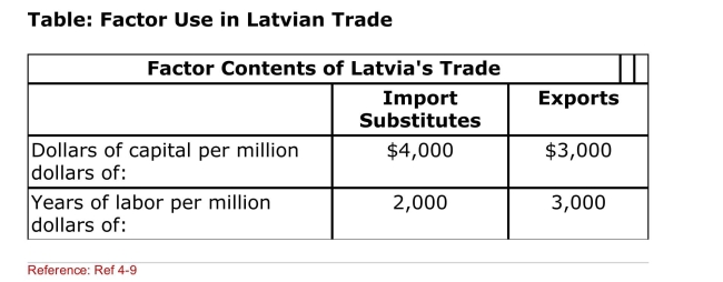   (Table: Factor Use in Latvian Trade)  Does Latvia import capital­ Or labor­intensive products? A) capital intensive B) labor intensive C) neither capital nor labor intensive D) both capital and labor intensive 