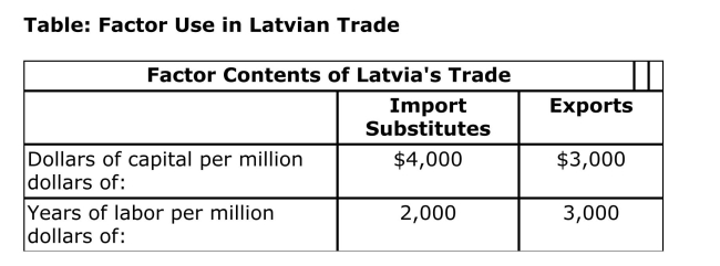   Reference: Ref 4­9 (Table: Factor Use in Latvian Trade)  According to the Heckscher­Ohlin model, Latvia's capital/labor ratios are Consistent with: A) Latvia being a capital­abundant country. B) Latvia being a labor­abundant country. C) Latvia being neither a capital­ nor labor­abundant country. D) Latvia being both a labor­ and capital­abundant country. 