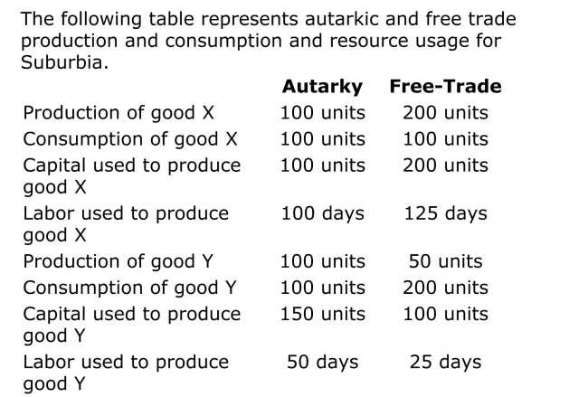   A) Is Surburbia a labor­ or a capital­abundant country? Explain your answer. B) What is the price of good X in autarky? With free trade? C) How many units of what product are exported? How many units of what product are imported? D) Has the marginal product of labor in good X production increased or decreased? Explain your answer. E) Has the marginal product of capital in good Y production increased or decreased? Explain your answer.