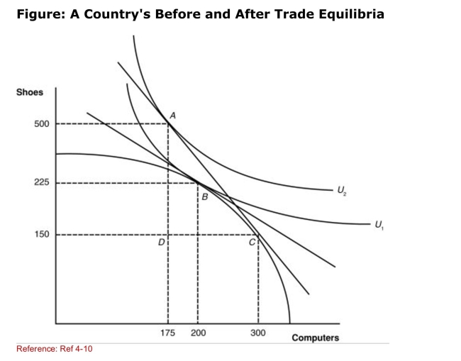    (Figure: A Country's Before and After Trade Equilibria) Using the graph, how can you decide whether the nation has  gained  from trade and has a higher standard of living?