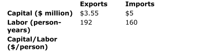 Suppose the information given in the following table is for a country with abundant labor.Does this information indicate that the country's trade pattern violates the HO model?  