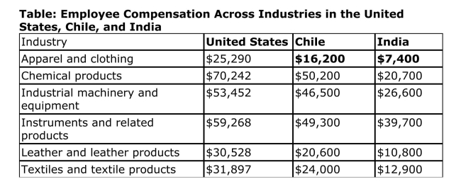 Suppose that the following table gives annual employee compensation (including fringe benefits) in the United States, China, and India for various industries.According to the HO model, which U.S.industries are MOST likely to face the strongest competition from Indian imports? Explain your answer.  
