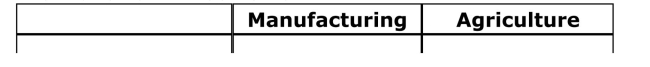 Table: An Economy Before and After Trade The top part of the table gives manufacturing and Agricultural prices, production, resource utilization, and Resource payments in autarky (a no­trade situation) .The Bottom part of the table provides (some of)  the same Information after trade occurs.     (Table: An Economy Before and After Trade)  According to The table, what is the return to capital after trade occurs? A) $10.00 per unit B) $12.00 per unit C) $17.60 per unit D) $24.00 per unit 