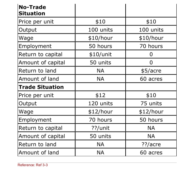 Table: An Economy Before and After Trade The top part of the table gives manufacturing and Agricultural prices, production, resource utilization, and Resource payments in autarky (a no­trade situation) .The Bottom part of the table provides (some of)  the same Information after trade occurs.     (Table: An Economy Before and After Trade)  According to The table, what is the return to capital after trade occurs? A) $10.00 per unit B) $12.00 per unit C) $17.60 per unit D) $24.00 per unit 
