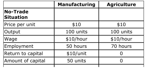 Table: An Economy Before and After Trade The top part of the table gives manufacturing and Agricultural prices, production, resource utilization, and Resource payments in autarky (a no­trade situation) .The Bottom part of the table provides (some of)  the same Information after trade occurs.     (Table: An Economy Before and After Trade)  What is the Return to land after trade occurs? A) $5.00 per acre B) $2.50 per acre C) $150.00 per acre D) $22.00 per acre 