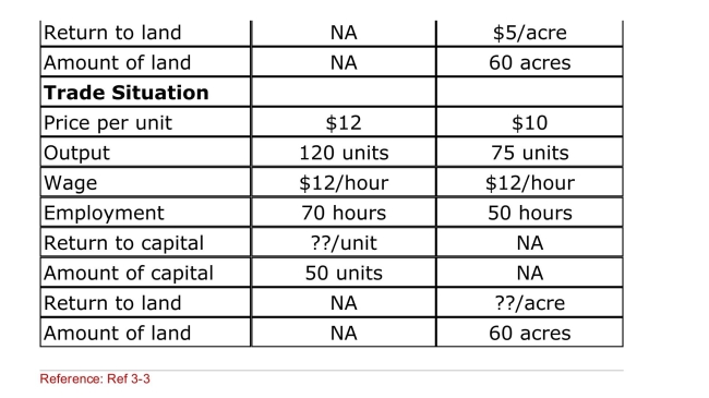Table: An Economy Before and After Trade The top part of the table gives manufacturing and Agricultural prices, production, resource utilization, and Resource payments in autarky (a no­trade situation) .The Bottom part of the table provides (some of)  the same Information after trade occurs.     (Table: An Economy Before and After Trade)  What is the Return to land after trade occurs? A) $5.00 per acre B) $2.50 per acre C) $150.00 per acre D) $22.00 per acre 