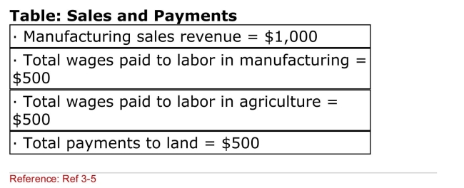   (Table: Sales and Payments)  Suppose that the price of The agricultural good increases with no change in the Price of the manufactured good.Which of the following Resources will show the MOST gain? A) Capital B) Labor C) Land D) capital and labor 