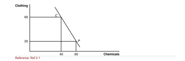<strong>Figure: Home Production and Consumption (Figure: Home Production and Consumption) The figure gives Home's International trading pattern.Point P is production with trade, and point C is consumption with trade.Which product does Home import?</strong> A)clothing B)chemicals C)It imports neither chemicals nor clothing. D)It imports both chemicals and clothing.