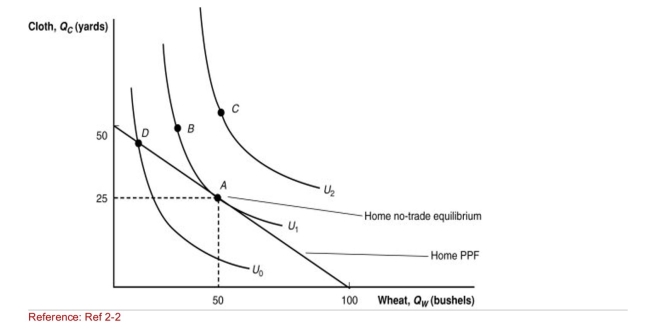 <strong>Figure: Home Equilibrium with No Trade (Figure: Home Equilibrium with No Trade) Under the condition of no Trade, which combination gives the nation the MOST utility?</strong> A)A B)B C)C D)D