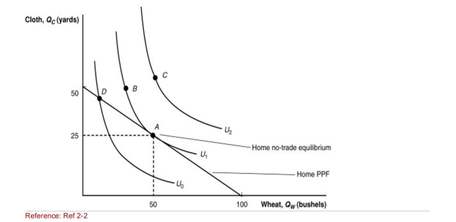 <strong>Figure: Home Equilibrium with No Trade (Figure: Home Equilibrium with No Trade) Under the condition of no Trade, which combination of the following is NOT attainable?</strong> A)A B)B C)C D)D