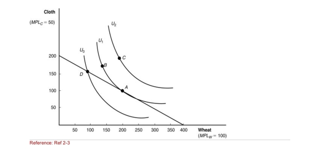 Figure: Indifference Curves   (Figure: Indifference Curves)  If this economy produces no cloth, how Many units of wheat are possible? A) 50 B) 200 C) 300 D) 400 