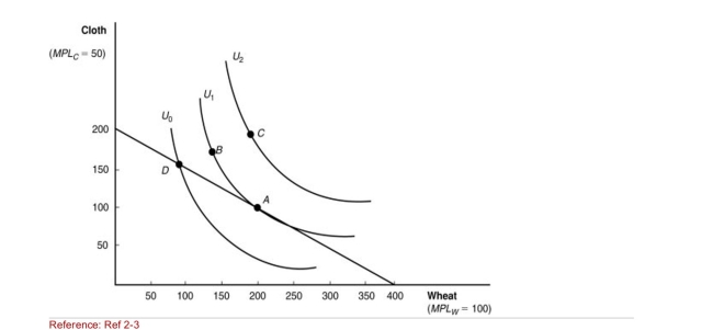 <strong>Figure: Indifference Curves (Figure: Indifference Curves) Of the following points of consumption, Which is MOST desirable for consumers?</strong> A)A B)B C)C D)D
