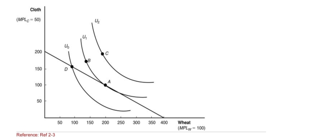 <strong>Figure: Indifference Curves (Figure: Indifference Curves) Of the following points of consumption, Which is LEAST desirable for consumers?</strong> A)A B)B C)C D)D