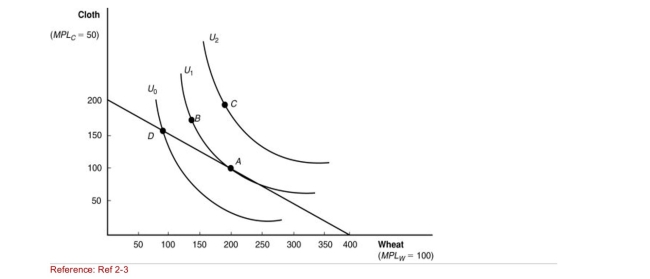 Figure: Indifference Curves   (Figure: Indifference Curves)  Which point on the diagram represents the  home  equilibrium in the absence of international trade? A) A B) B C) C D) D 