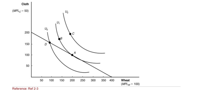 Figure: Indifference Curves   (Figure: Indifference Curves)  Which combination of wheat and cloth is Represented by point A in the diagram? A) 200 units of wheat and 400 units of cloth B) 100 units of cloth and 200 units of wheat C) 200 units of cloth and 100 units of wheat D) 300 units of cloth and 150 units of wheat 
