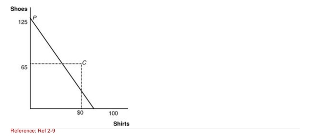 Figure: Upperia's Production and Consumption   (Figure: Upperia's Production and Consumption)  The graph shows Upperia's international trading pattern.Point P is production with trade, And point C is consumption with trade.Which product does Home Export? A) shoes B) shirts C) Home exports neither shirts nor shoes. D) Home exports both shirts and shoes. 