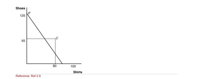 Figure: Upperia's Production and Consumption   (Figure: Upperia's Production and Consumption)  The graph shows Upperia's international trading pattern.Point P is production with trade, And point C is consumption with trade.Which product does Home Import? A) shoes B) shirts C) Home imports neither shirts nor shoes. D) Home imports both shirts and shoes. 