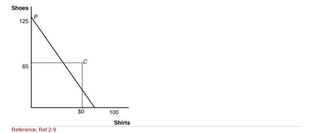 Figure: Upperia's Production and Consumption   (Figure: Upperia's Production and Consumption)  The graph shows Upperia's international trading pattern.Point P is production with trade, And point C is consumption with trade.What is the international price of Shoes (shirts/pair of shoes) ? A) 125/80 shirts per unit of pair of shoes B) 4/3 shirts per unit of pair of shoes C) 5/4 shirts per unit of pair of shoes D) 3/4 shirt per unit of pair of shoes 
