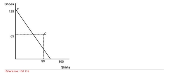 Figure: Upperia's Production and Consumption   (Figure: Upperia's Production and Consumption)  The graph shows Upperia's international trading pattern.Point P is production with trade, And point C is consumption with trade.Assume that the marginal product Of labor in producing shoes is one pair per hour.How many hours of Labor occur in Upperia? A) 125 B) 100 C) 80 D) 65 