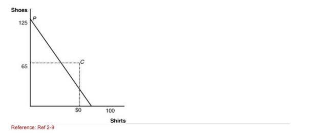 Figure: Upperia's Production and Consumption   (Figure: Upperia's Production and Consumption)  The graph shows Upperia's international trading pattern.What is the autarkic price of Shirts in Upperia? A) 5/4 shirts per unit of pair of shoes B) 4/5 shirts per unit of pair of shoes C) 5/4 pair of shoes per shirt D) 4/5 pair of shoes per shirt 