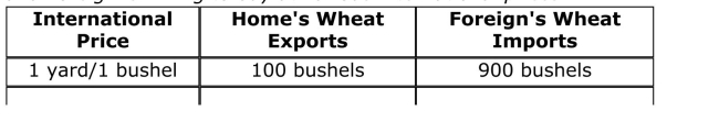 SCENARIO: RELATIVE PRICES AND TRADE LEVELS Home has a comparative advantage in wheat, and Foreign has a Comparative advantage in cloth.Once trade occurs, Home produces 1,000 bushels of wheat, and Foreign produces 1,000 yards of cloth.The Following table shows the amount of wheat that Home is willing to supply And Foreign is willing to buy at various international prices.     (Scenario: Relative Prices and Trade Levels)  What is the international Price of wheat? A) 1 yard/bushel B) 3 yards/bushel C) 5 yards/bushel D) 7 yards/bushel 