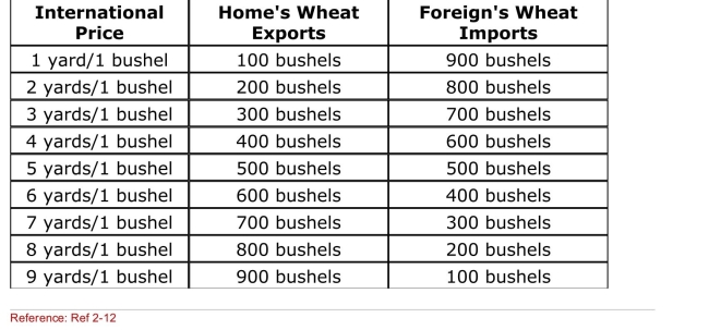 SCENARIO: RELATIVE PRICES AND TRADE LEVELS Home has a comparative advantage in wheat, and Foreign has a Comparative advantage in cloth.Once trade occurs, Home produces 1,000 bushels of wheat, and Foreign produces 1,000 yards of cloth.The Following table shows the amount of wheat that Home is willing to supply And Foreign is willing to buy at various international prices.   (Scenario: Relative Prices and Trade Levels)  How many bushels of wheat Will Foreign import? A) 900 bushels B) 700 bushels C) 500 bushels D) 300 bushels 