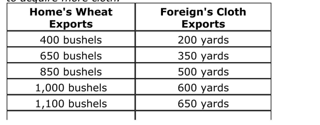 SCENARIO: HOME'S WILLINGNESS TO TRADE WHEAT FOR CLOTH Home has a comparative advantage in wheat, and Foreign has a Comparative advantage in cloth.Once trade occurs, Home produces 1,500 bushels of wheat, and Foreign produces 1,000 yards of cloth.The Following table shows the amount of wheat that Home is willing to trade To acquire more cloth.     Reference: Ref 2­13 (Scenario: Home's Willingness to Trade Wheat for Cloth)  If the International price of cloth is 1.5 bushels of wheat per yard, how many Bushels of wheat will Home export to Foreign? A) 1,150 bushels B) 1,100 bushels C) 850 bushels D) 650 bushels 
