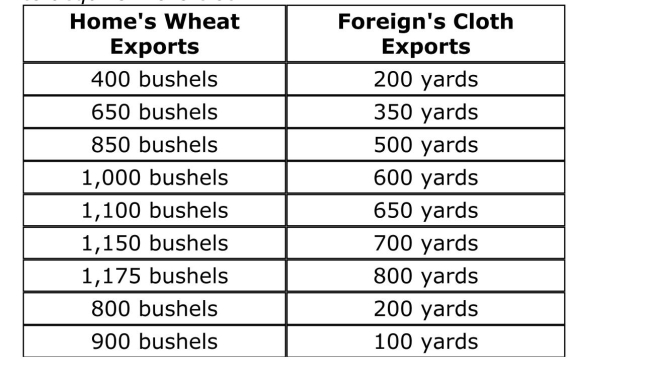 SCENARIO: HOME'S WILLINGNESS TO TRADE WHEAT FOR CLOTH Home has a comparative advantage in wheat, and Foreign has a Comparative advantage in cloth.Once trade occurs, Home produces 1,500 bushels of wheat, and Foreign produces 1,000 yards of cloth.The Following table shows the amount of wheat that Home is willing to trade To acquire more cloth.   Reference: Ref 2­13 (Scenario: Home's Willingness to Trade Wheat for Cloth)  Suppose that Home's export price rose from 0.5 bushel of wheat per yard of cloth in 2009 to a bushel of wheat per yard of cloth in 2010.What does this Movement represent in terms of Home's terms of trade? A) It is an improvement in Home's terms of trade. B) It is a deterioration in Home's terms of trade. C) There is no change in Home's terms of trade. D) The answer cannot be determined based on the information provided. 