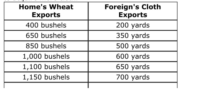 SCENARIO: HOME'S WILLINGNESS TO TRADE WHEAT FOR CLOTH Home has a comparative advantage in wheat, and Foreign has a Comparative advantage in cloth.Once trade occurs, Home produces 1,500 bushels of wheat, and Foreign produces 1,000 yards of cloth.The Following table shows the amount of wheat that Home is willing to trade To acquire more cloth.     Reference: Ref 2­13 (Scenario: Home's Willingness to Trade Wheat for Cloth)  Suppose that Home's export price rose from 0.5 bushel of wheat per yard of cloth in 2009 to a bushel of wheat per yard of cloth in 2010.Which of the Following statements is TRUE? A) Home's situation had greatly improved in 2010. B) Home's situation had deteriorated in 2010. C) Home's situation was the same as it was in 2009. D) Home's situation had slightly improved in 2010. 