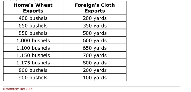 SCENARIO: HOME'S WILLINGNESS TO TRADE WHEAT FOR CLOTH Home has a comparative advantage in wheat, and Foreign has a Comparative advantage in cloth.Once trade occurs, Home produces 1,500 bushels of wheat, and Foreign produces 1,000 yards of cloth.The Following table shows the amount of wheat that Home is willing to trade To acquire more cloth.   (Scenario: Home's Willingness to Trade Wheat for Cloth)  Suppose that Home's export price rose from 0.5 bushel of wheat per yard of cloth in 2009 to a bushel of wheat per yard of cloth in 2010.We conclude that The change in Home's export price means that Home was worse off in 2010 than it was in 2009.Which of the following statements best Explains this conclusion? A) Home had to export twice as much wheat to obtain a yard of cloth in 2010 as it did in 2009. B) Home had to export half as much wheat to obtain a yard of cloth in 2010 as it did in 2009. C) Home had to export the same amount of wheat to obtain a yard of cloth in both 2009 and 2010. D) Home had to export three times the amount of wheat to obtain a yard of cloth in 2010 as it did in 2009. 