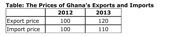   Reference: Ref 2­14 (Table: The Prices of Ghana's Exports and Imports)  Suppose that the Table gives values of price indices for Ghana's exports and imports in 2012 and in 2013.Did Ghana's terms of trade improve, deteriorate, or Not change between 2010 and 2013? A) It improved. B) It deteriorated. C) It did not change. 