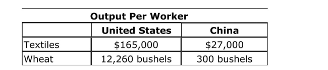 Use the following table to determine the absolute and comparative advantages of China and the United States in producing wheat and textiles.  