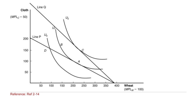 Figure: International Trade Equilibrium    (Figure: International Trade Equilibrium) Which is the  before trade  point of production and consumption?