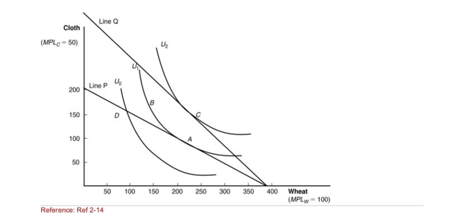 Figure: International Trade Equilibrium    (Figure: International Trade Equilibrium) Which line shows the  before trade  relative price in this nation?