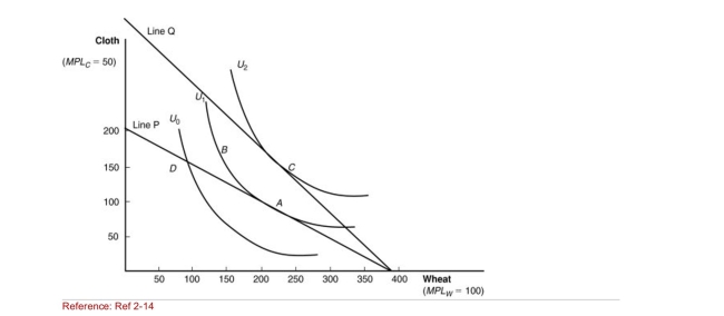 Figure: International Trade Equilibrium    (Figure: International Trade Equilibrium) Which line shows the new equilibrium  world  price determined by trade?
