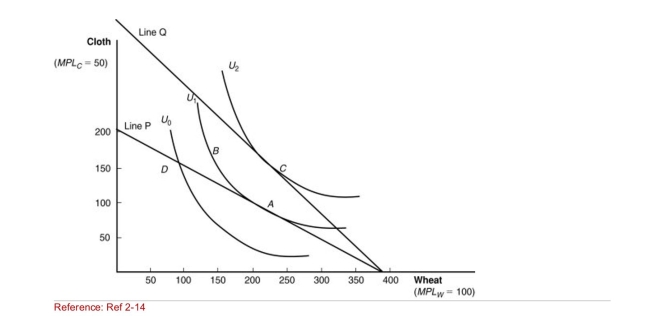 Figure: International Trade Equilibrium    (Figure: International Trade Equilibrium) Before trade, how many units of wheat will this nation consume?
