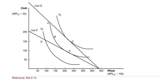 Figure: International Trade Equilibrium    (Figure: International Trade Equilibrium) Before trade, how many units of cloth will this nation consume?