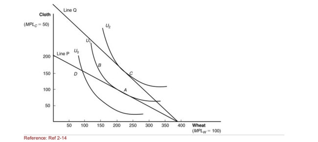 Figure: International Trade Equilibrium    (Figure: International Trade Equilibrium) After trade, how many units of wheat will this nation consume?