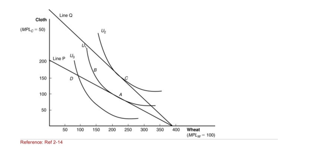 Figure: International Trade Equilibrium    (Figure: International Trade Equilibrium) After trade, how many units of cloth will this nation consume?