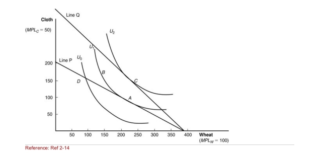 Figure: International Trade Equilibrium    (Figure: International Trade Equilibrium) How many units of cloth will this nation export or import?