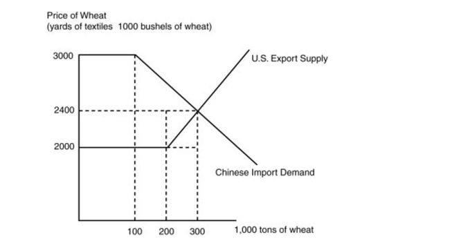 Suppose that China and the United States only trade wheat and textiles with each other. The following graph gives the U.S.supply curve for its exports of wheat to China and the Chinese demand curve for its imports of wheat from the United States.    A) How many tons of wheat did the United States produce prior to trade with China? B) How many tons of wheat did China produce prior to trade with the United States? C) What is the international price of wheat in U.S.-Chinese trade? D) What will happen to the international price of wheat and Chinese imports from the United States if there is a severe drought that reduces the size of the U.S.wheat harvest? E) What will happen to the international price of wheat and Chinese imports if there is a severe drought in China that reduces the size of its wheat harvest?