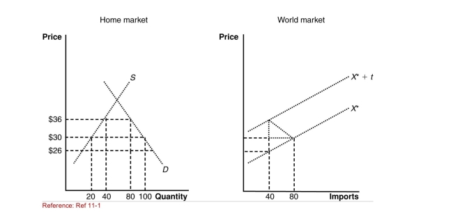 <strong>Figure: The Home and World Market (Figure: The Home and World Markets) The graphs show the case For a tariff imposed by a large country.According to these graphs, if The world price of the product is given as $30, then home market Firms will produce _______ and the total demand for the good will Be _______.</strong> A)40; 100 B)20; 80 C)20; 100 D)40; 80