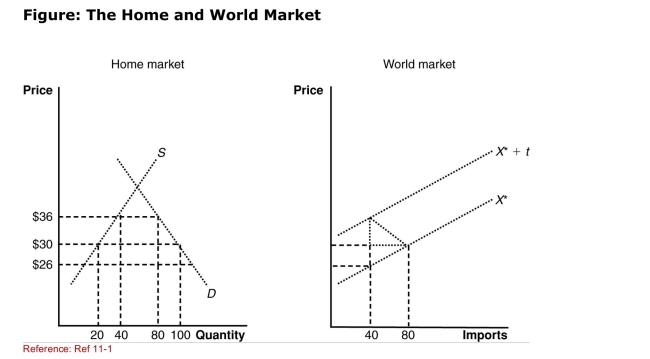   (Figure: The Home and World Markets)  Using the graphs, the Amount imported by the home market under free trade is: A) 20. B) 40. C) 60. D) 80. 