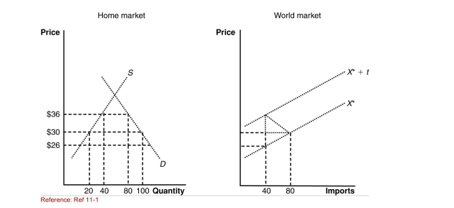 <strong>Figure: The Home and World Market (Figure: The Home and World Markets) If a tariff of $10 is imposed By the home country, it causes a loss in the world market of:</strong> A)$240. B)$160. C)$200. D)$80.