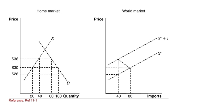 <strong>Figure: The Home and World Market (Figure: The Home and World Markets) The loss of consumer Surplus in the home country is:</strong> A)$480. B)$540. C)$160. D)$600.