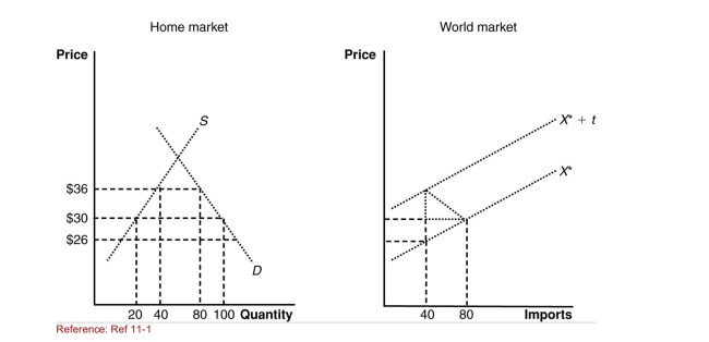 <strong>Figure: The Home and World Market (Figure: The Home and World Markets) The termsoftrade gain is _______, and the deadweight loss is _____.</strong> A)$120; $160 B)$160; $160 C)$160; $120 D)$120; $120