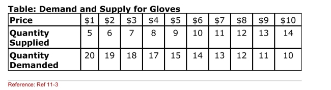 <strong> (Table: Demand and Supply for Gloves) The United States can also Import gloves from China at $4 per pair and from Mexico at $5 per Pair.Currently, the United States imposes a specific tariff of $2 on its Glove imports.Suppose that the United States and Mexico form a free Trade area.How much trade in gloves is created?</strong> A)zero pairs of gloves B)6 pairs of gloves C)2 pairs of gloves D)4 pairs of gloves