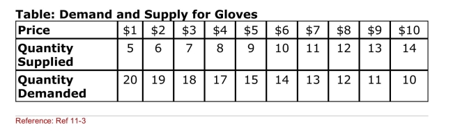 <strong> (Table: Demand and Supply for Gloves) The United States can also Import gloves from China at $4 per pair and from Mexico at $5 per Pair.Currently, the United States imposes a specific tariff of $2 on its Glove imports.Suppose instead that the United States negotiated a Freetrade agreement with China.Will the United States be better off Or worse off as a result of its trade in gloves in the freetrade area With China?</strong> A)It is better off because there are no trade diversion losses. B)It is worse off because there are no trade creation gains. C)It is worse off because trade creation gains exceed trade diversion losses. D)It is better off because trade diversion gains exceed trade creation losses.